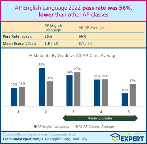 english lang and comp ap pass rate